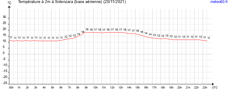 evolution des temperatures