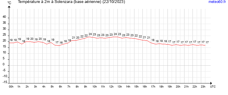 evolution des temperatures