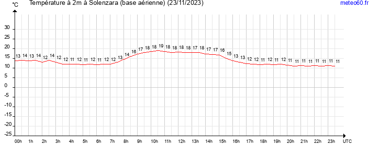 evolution des temperatures