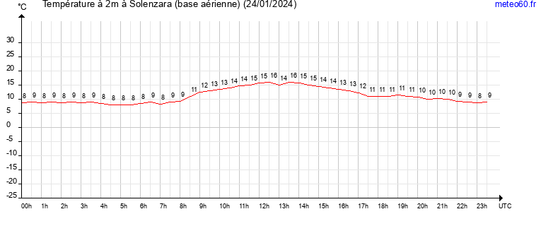 evolution des temperatures