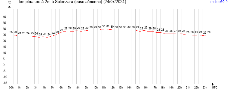 evolution des temperatures