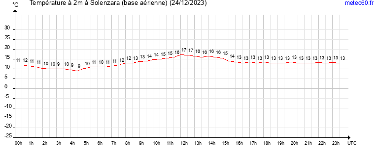 evolution des temperatures