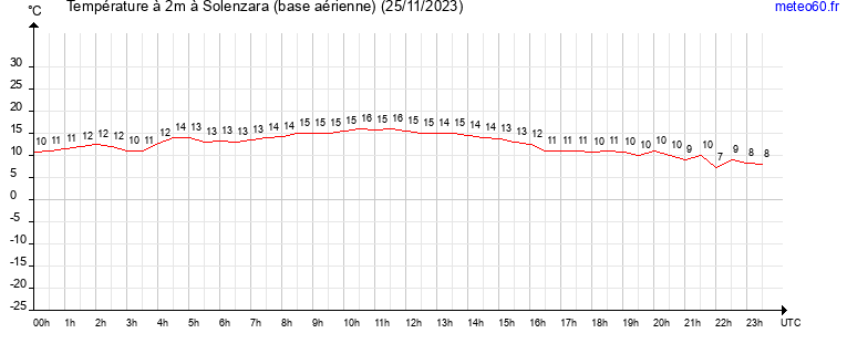 evolution des temperatures