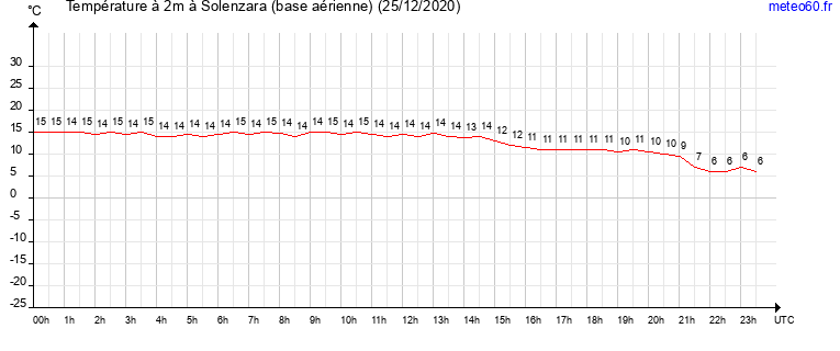 evolution des temperatures