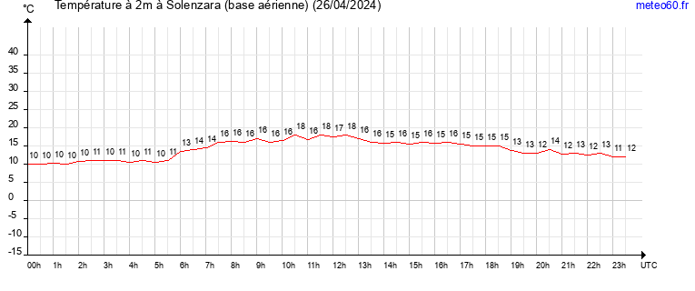 evolution des temperatures