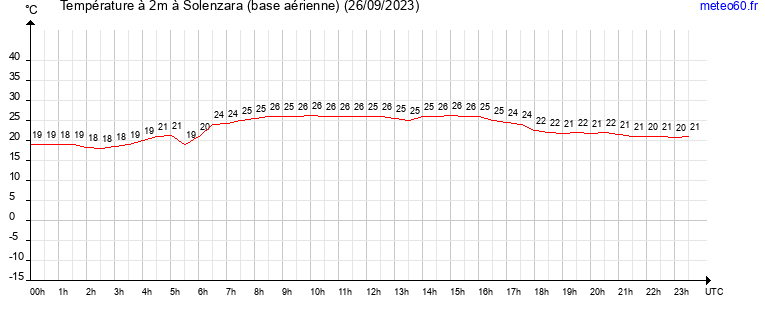 evolution des temperatures