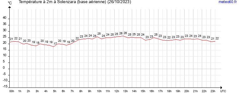 evolution des temperatures