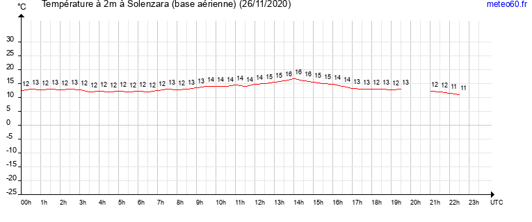 evolution des temperatures