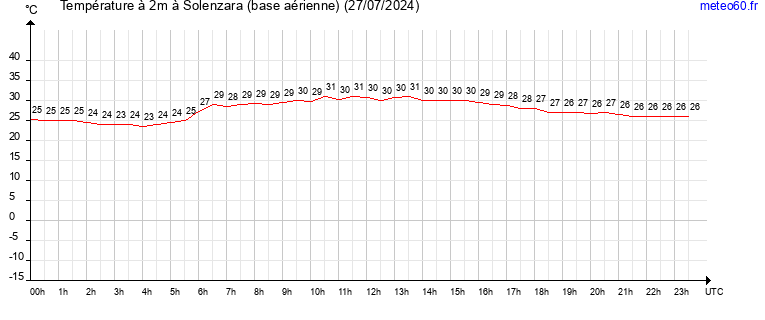 evolution des temperatures