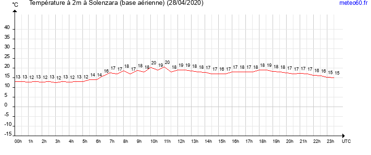 evolution des temperatures