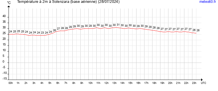 evolution des temperatures