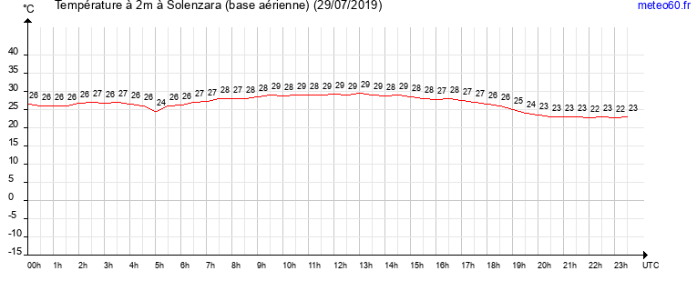 evolution des temperatures