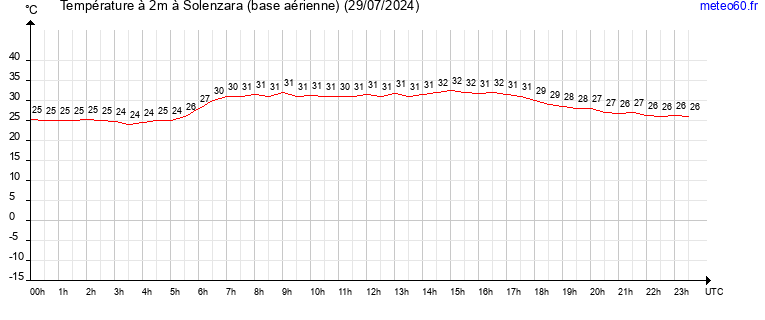 evolution des temperatures