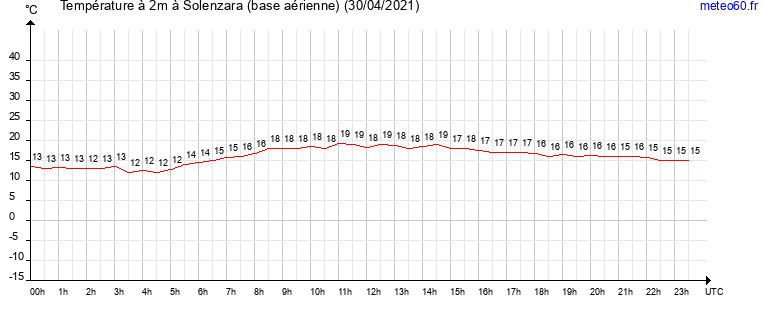 evolution des temperatures