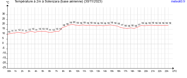 evolution des temperatures