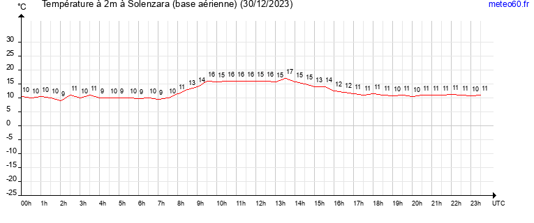 evolution des temperatures