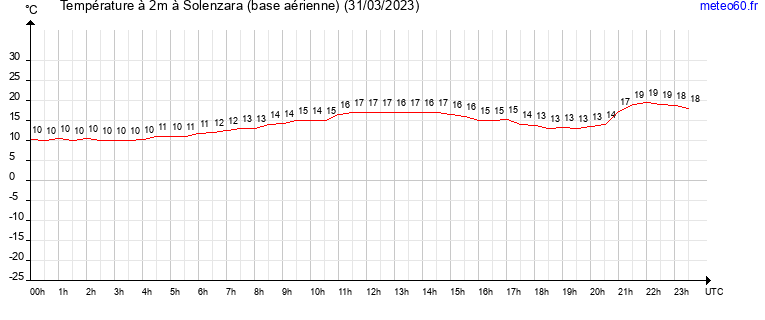 evolution des temperatures