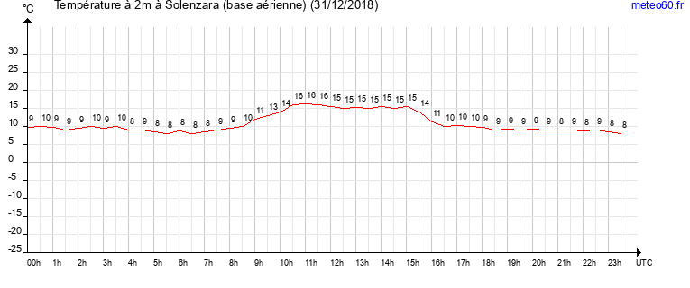 evolution des temperatures