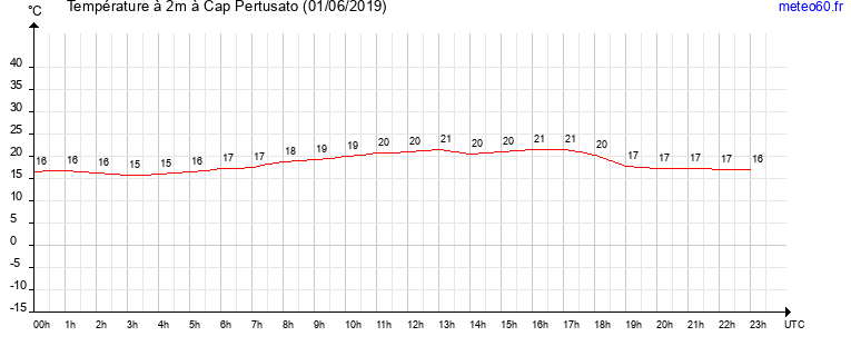 evolution des temperatures