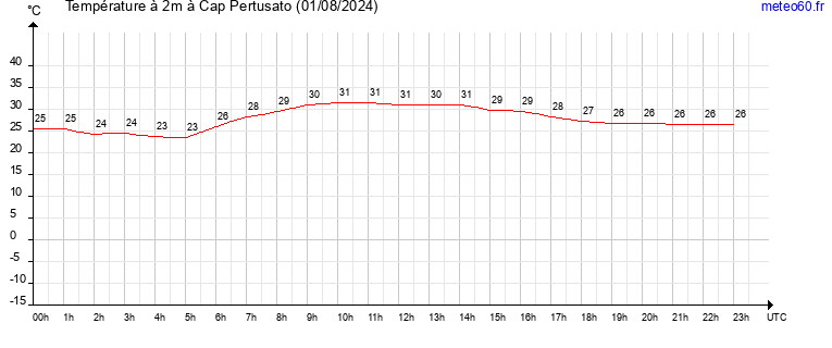 evolution des temperatures