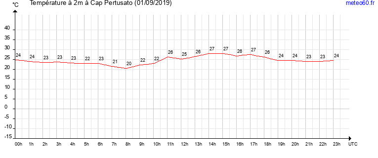 evolution des temperatures