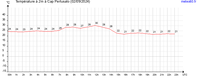 evolution des temperatures