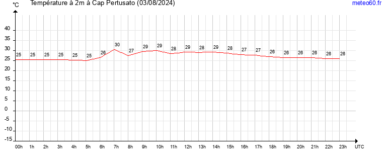 evolution des temperatures