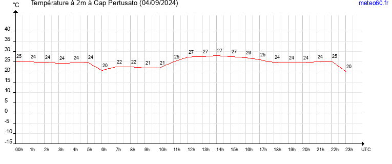 evolution des temperatures