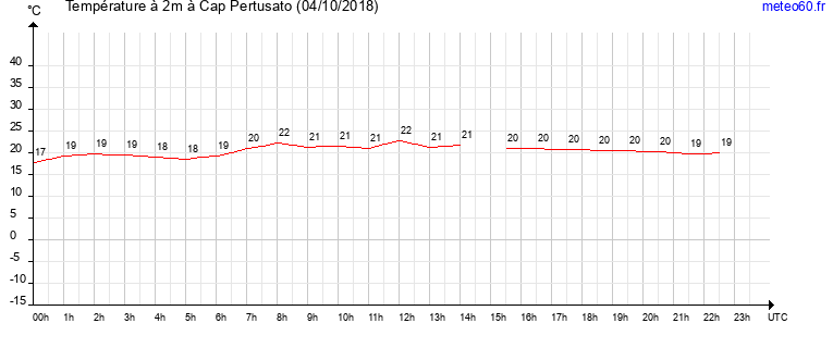 evolution des temperatures