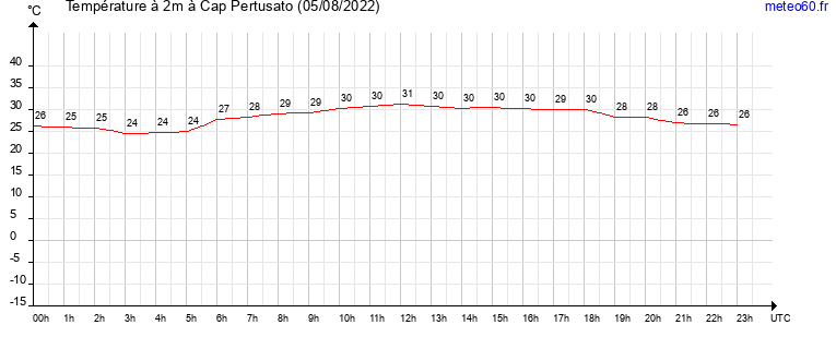 evolution des temperatures