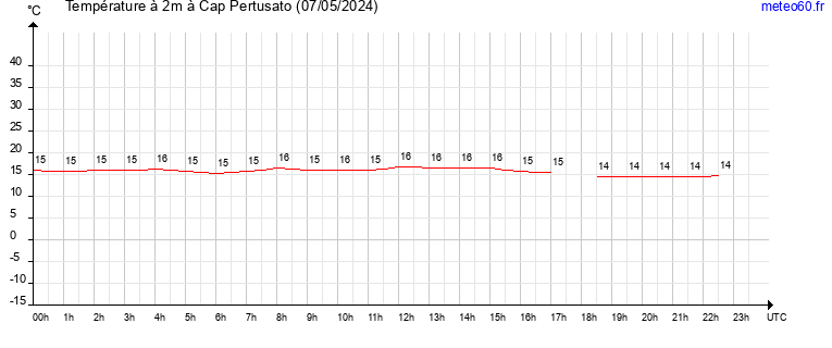 evolution des temperatures