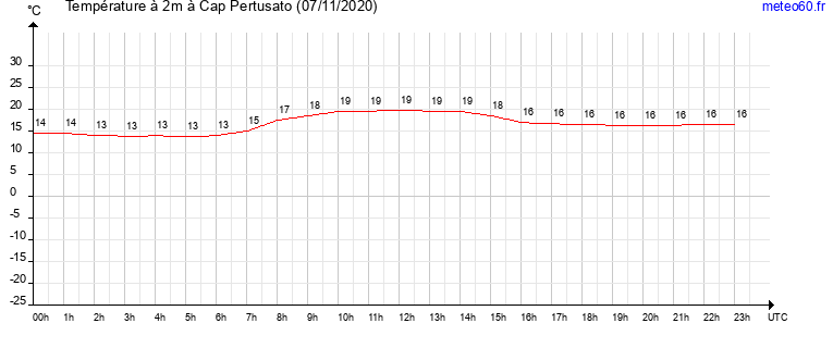 evolution des temperatures