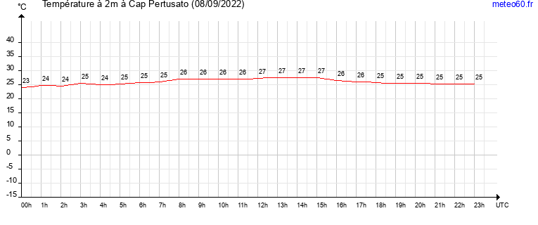 evolution des temperatures