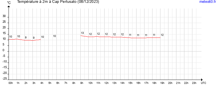 evolution des temperatures