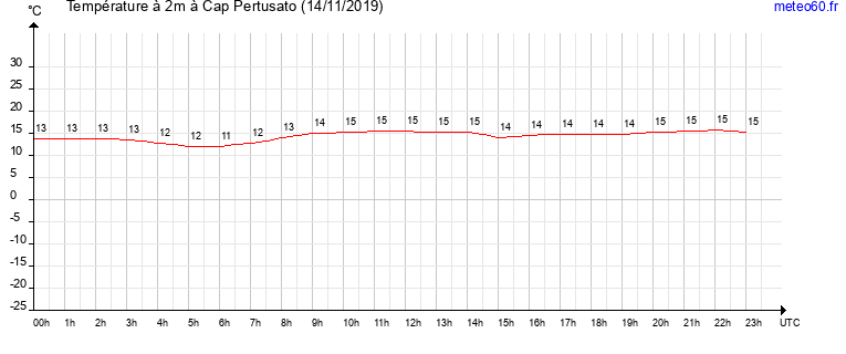 evolution des temperatures