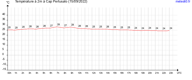 evolution des temperatures