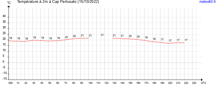 evolution des temperatures