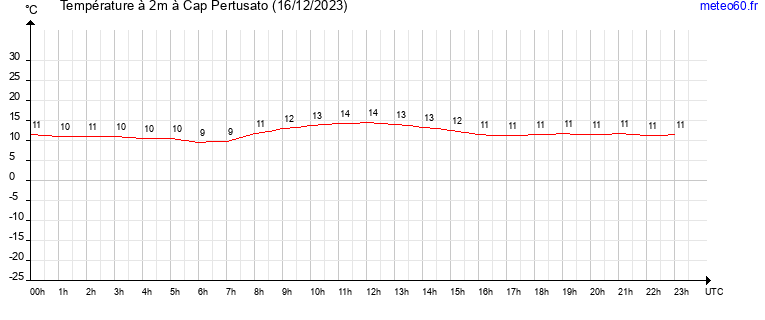 evolution des temperatures