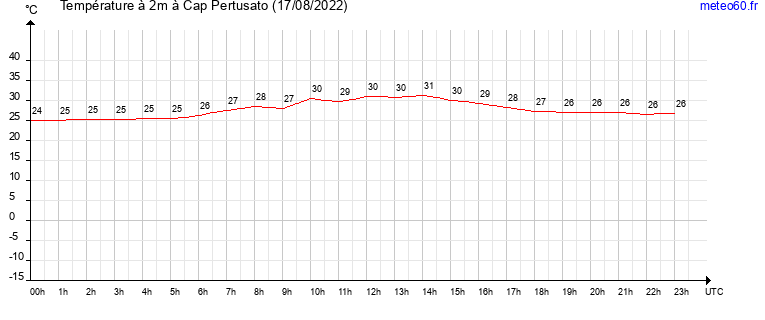 evolution des temperatures