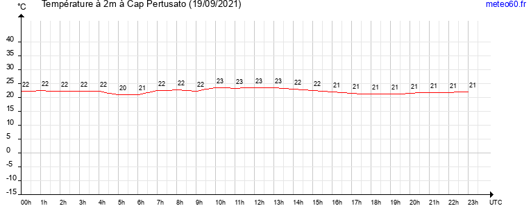 evolution des temperatures