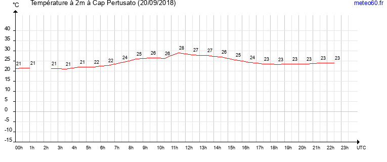 evolution des temperatures