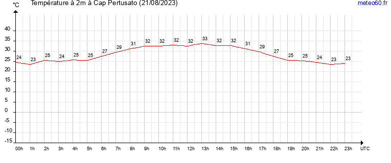 evolution des temperatures