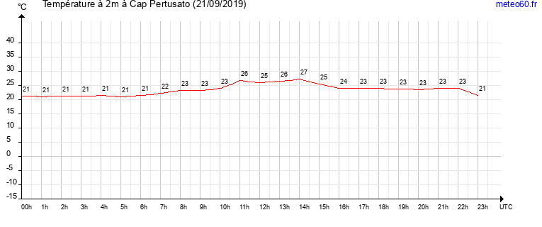 evolution des temperatures