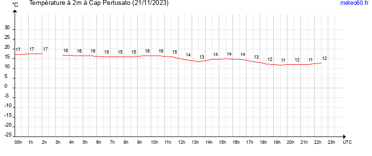 evolution des temperatures