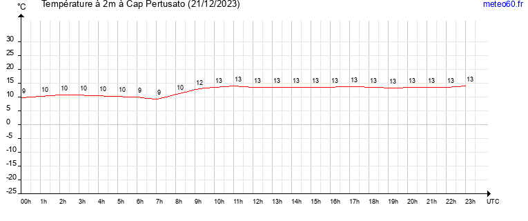 evolution des temperatures