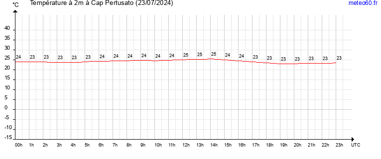 evolution des temperatures