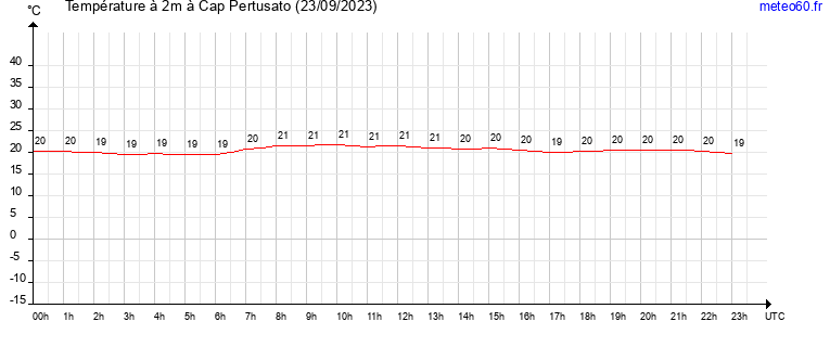 evolution des temperatures