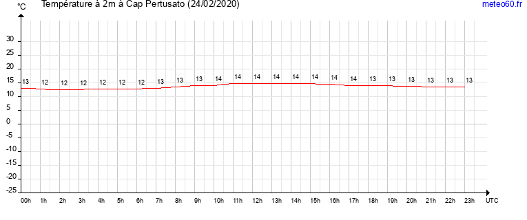 evolution des temperatures