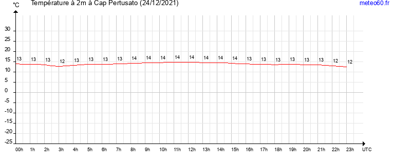 evolution des temperatures