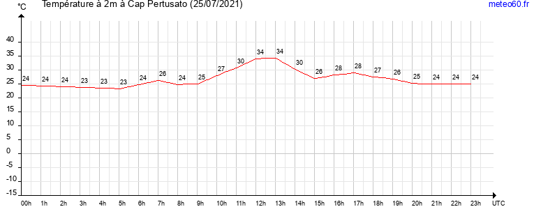 evolution des temperatures